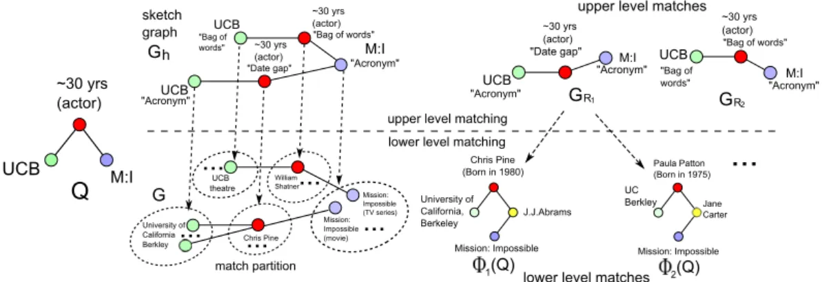 Figure 2.4: Graph sketch and top-k searching.