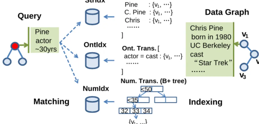Figure 2.5: Indexing for matching.