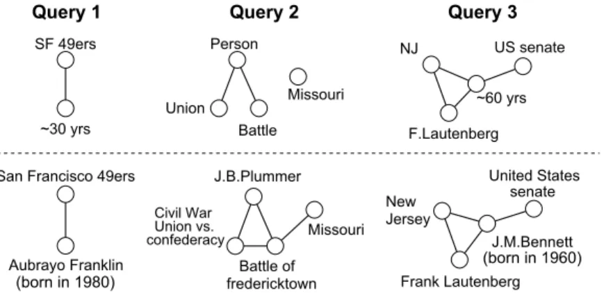 Figure 2.6: Case study: querying knowledge graphs.