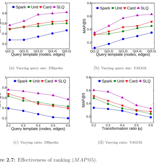 Figure 2.7: Effectiveness of ranking (MAP @5).