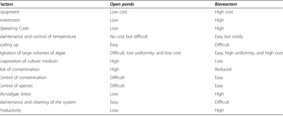 Table 1 Comparison of cost and efficiency of open ponds and bioreactors for microalgae cultivation