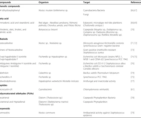 Table 2 Allelochemicals and target