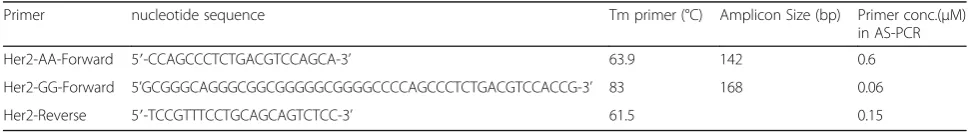 Table 1 List of primers used in this study [13]