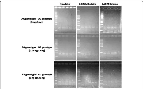Table 2 Effects of PCR-related factors on genotyping errors of HER2I655V AS-PCR for homozygous types