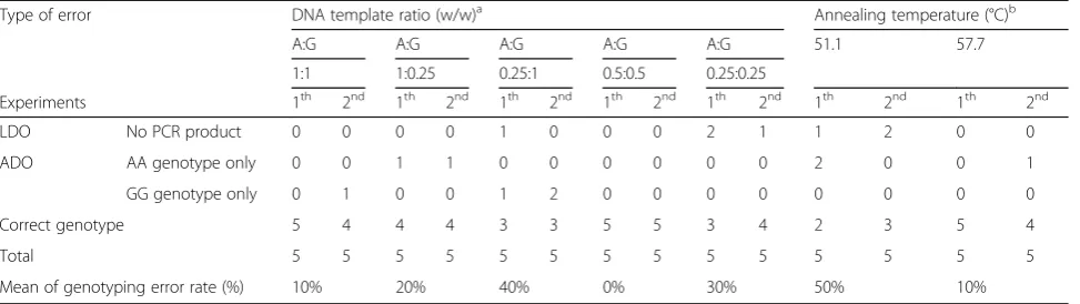 Table 3 Effects of PCR-related factors on genotyping errors of HER2I655V AS-PCR for AG genotype
