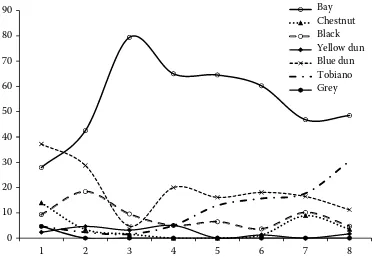 Figure 1. Percentage of variously coloured Hucul horses registered in the Studbook volumes (subpopulations)Significant differences in numbers of variously coloured horses (considering groups of at least 5 horses) between the 2nd–3rd volumes (P < 0.01), 4th–5th volumes (P < 0.05), and 7th–8th volumes (P < 0.01)