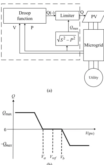 Fig. 4. (a) Block diagram of a PV inverter with Volt/Var controller, (b) the droop function