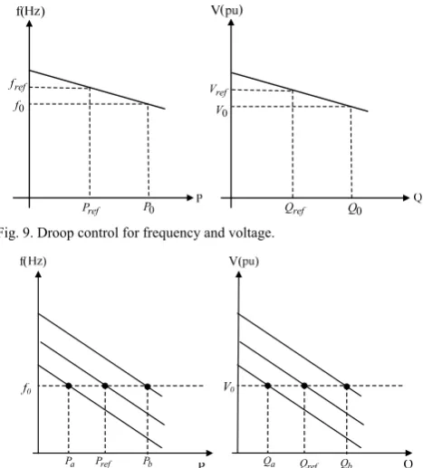 Fig. 9. Droop control for frequency and voltage. 
