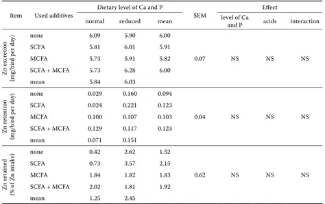 Table 9. Effects of dietary treatments on balance of zinc