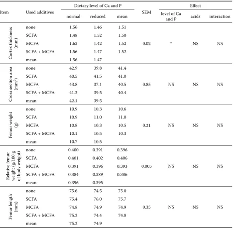 Table 6. Effects of dietary treatments on geometrical parameters of femur bones