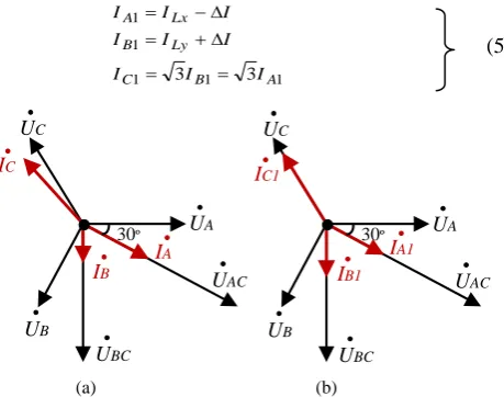Fig. 3. Phasor diagram after shifting the active power difference and  compensating the reactive power: (a) Public grid side; (b) Secondary side of the V/V power transformer