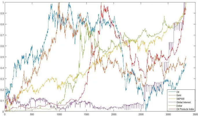 Figure 2. Changes in the independent variables and index of oil products over time. 