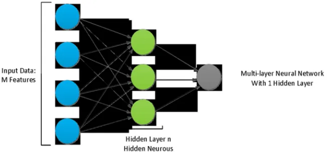 Figure 3. Structure of the multi-layer perceptron. 
