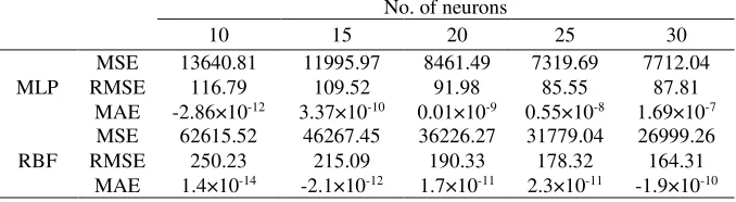 Table 9. Results of each neural network for the chemical index 