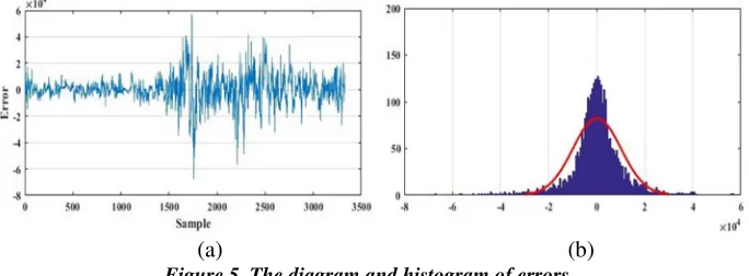 Figure 5. The diagram and histogram of errors 
