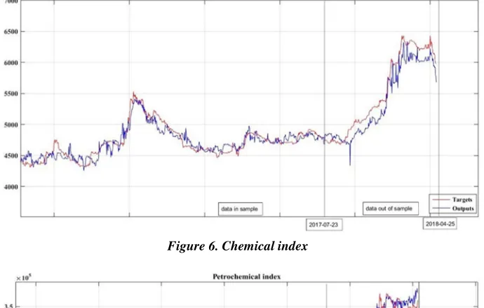 Figure 6. Chemical index 