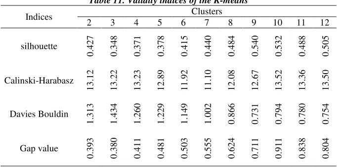Table 12. Validity indices of SOM clustering 