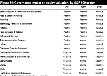 Figure 34: Governance impact on equity valuation, by S&P 600 sector
