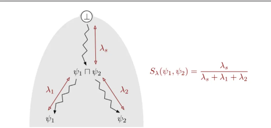 Fig. 9 Illustration of the anti-unification based similarity for two feature terms ψ 1 and ψ 2