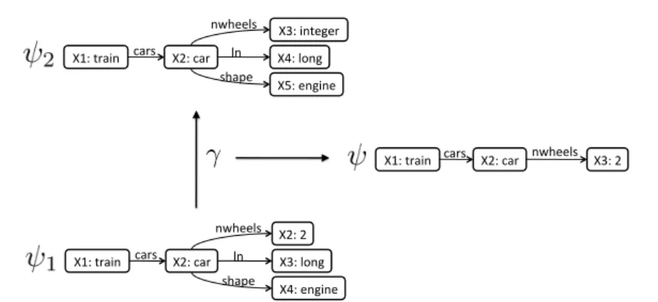 Fig. 12 A refinement operator γ that generalizes ψ 1 into ψ 2 by subtracting a piece of infor- infor-mation ψ called the remainder of the refinement.