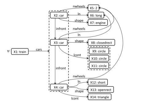 Fig. 2 A graphical depiction of a train represented using the feature terms representation formalism.