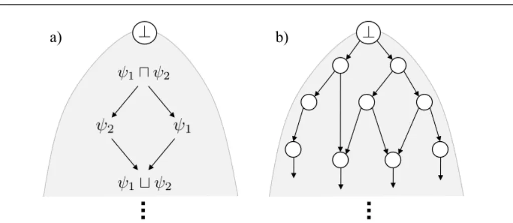 Fig. 5 a) Two terms ψ 1 and ψ 2 and with their unification ψ 1 tψ 2 and anti-unification, ψ 1 uψ 2 ; b) a refinement graph, where each node represents a term and the most general node is ⊥.