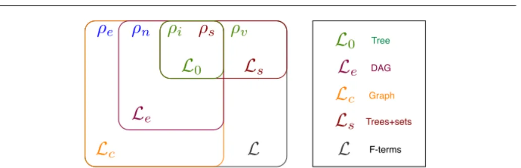 Fig. 7 Different sublanguages of feature terms generated by different subsets of refinement operators.