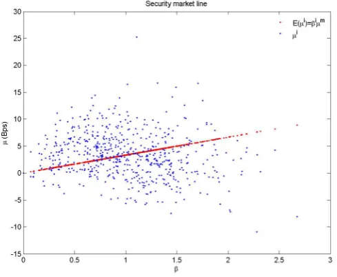 Figure 2.3: Security Market Line
