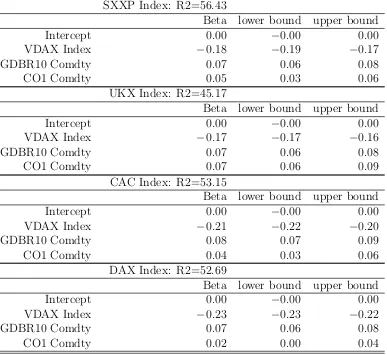 Table 3.5: Index/Factors Regressions
