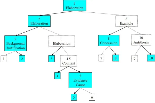 Figure 2.1: RST tree example. The filled leaf boxes are regarded as nucleus and the others as satellites Marcu (1997a).