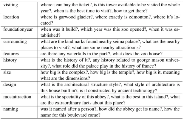 Table 4.1: Geo-located entity types used in the experiment.