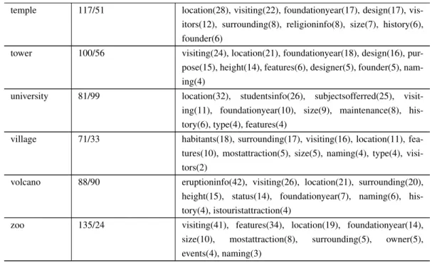 Table 4.4: Statistics about attributes in each entity type.