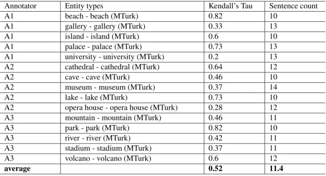 Table 5.2: Kendall’s Tau correlation results of attributes from Wikipedia articles and MTurk survey.