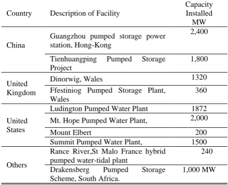 Fig 1 : Schematic of pumped storage power plant 
