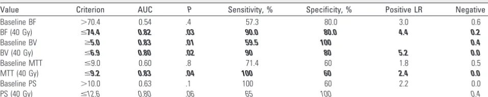 Table 3: ROC curve analysis of PCT parameters for early response (tumor volume shrinkage >30%) to concomitant chemoradiotherapy