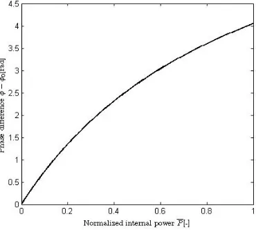 Figure 2.3.1: Phase difference versus normalized internal power