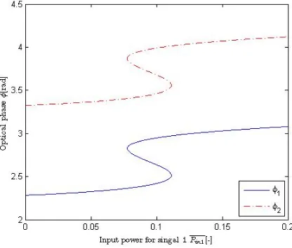 Figure 4.3.5: Optical phase vs normalized input power of signal 1