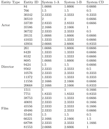 Table 2: Summary quality results of each system for each entity in the LinkedMDB-30 track