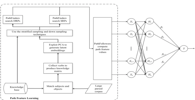 Figure 1: Flowchart of the path feature learning model.