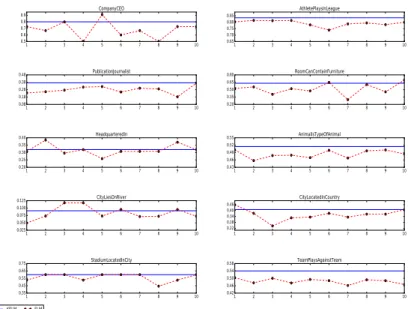 Figure 2: Comparison of 10 relations’ data with ELM and KELM based on RBF kernel function.