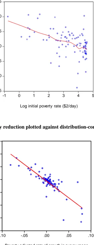 Figure 5: Rate of poverty reduction plotted against distribution-corrected rate of growth 