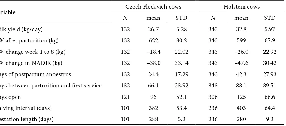 Table 1. Descriptive statistics of milk yield, body weight, and reproduction parameters