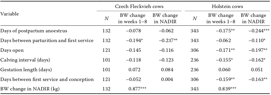 Table 2. Pearson’s correlation coefficients between the average body weight change in weeks 1 to 8 postpartum, BW change in NADIR, and reproduction parameters