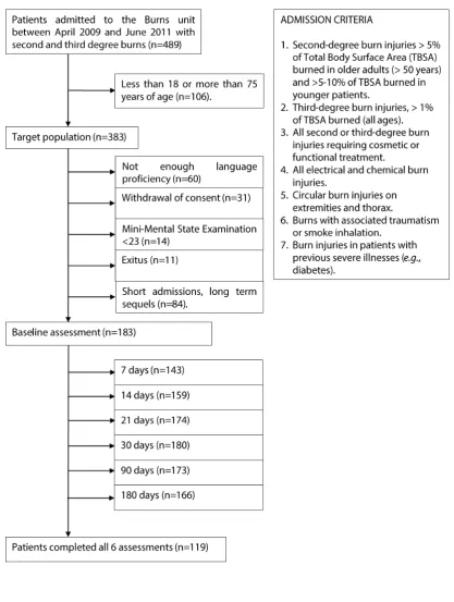 Figure 1. Flow diagram of the study 