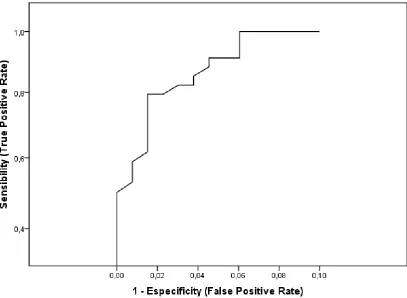 Figure 2. ROC curve illustrating the accuracy of DTS predicting PTSD as measured by 