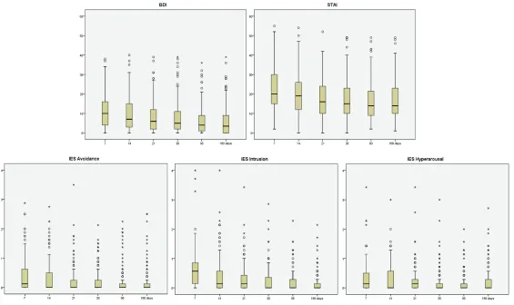 Figure 3. Distribution of mental health scoring across the assessments. 