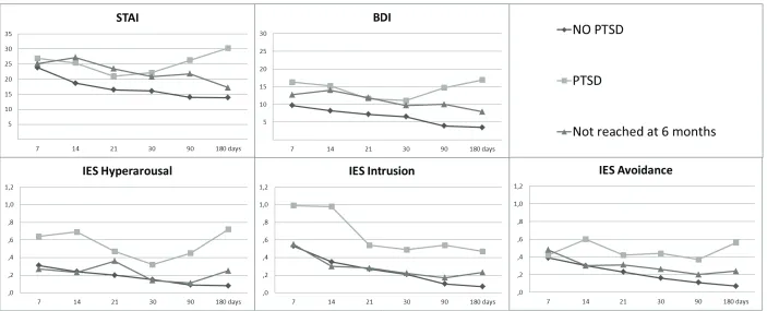 Figure 4. Comparison of psychological symptoms evolution from participants with and without PTSD and participants with 6 months assessment 