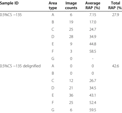 Table 1 Recognition area percentage calculation of 0.5%CS-135 and delignified 0.5%CS-135 surface (100 images)