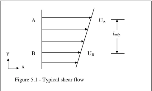 Figure 5.1 - Typical shear flow