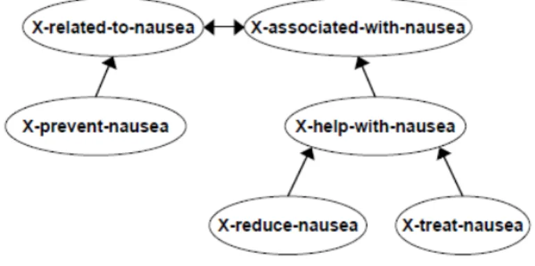 Figure 1.1: Entailment graph for propositional templates [Berant et al., 2010]